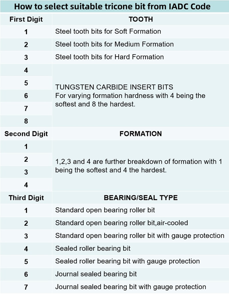Premium-Grade 16”Tricone Bit for Deep Well Exploration